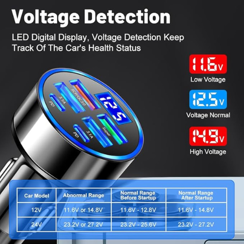 6-in-1 Multi-Port Car Charger β 2PD + 3USB + QC3.0, Voltage Detection